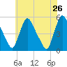 Salem Canal tide chart for Thursday, May 26, 2022