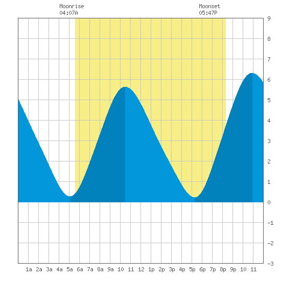 Salem Canal tide chart for Friday, May 27, 2022