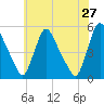 Salem Canal tide chart for Friday, May 27, 2022