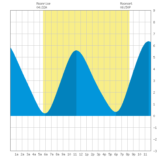 Salem Canal tide chart for Saturday, May 28, 2022