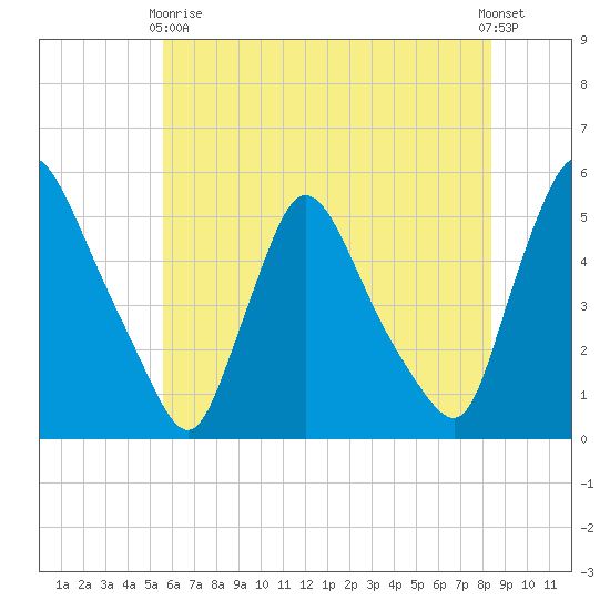 Salem Canal tide chart for Sunday, May 29, 2022