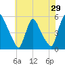 Salem Canal tide chart for Sunday, May 29, 2022