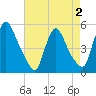 Salem Canal tide chart for Monday, May 2, 2022
