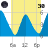 Salem Canal tide chart for Monday, May 30, 2022