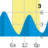 Salem Canal tide chart for Tuesday, May 3, 2022