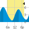 Salem Canal tide chart for Wednesday, May 4, 2022