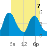 Salem Canal tide chart for Saturday, May 7, 2022