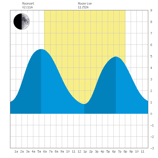 Salem Canal tide chart for Sunday, May 8, 2022