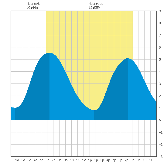 Salem Canal tide chart for Monday, May 9, 2022
