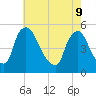 Salem Canal tide chart for Monday, May 9, 2022
