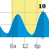 Salem Canal tide chart for Friday, June 10, 2022