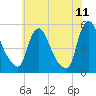 Salem Canal tide chart for Saturday, June 11, 2022
