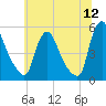Salem Canal tide chart for Sunday, June 12, 2022