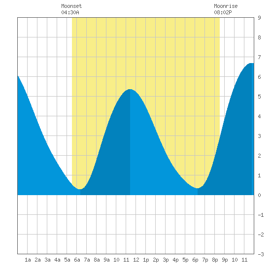 Salem Canal tide chart for Monday, June 13, 2022