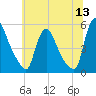 Salem Canal tide chart for Monday, June 13, 2022