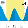 Salem Canal tide chart for Tuesday, June 14, 2022