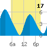 Salem Canal tide chart for Friday, June 17, 2022