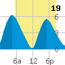 Salem Canal tide chart for Sunday, June 19, 2022