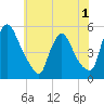Salem Canal tide chart for Wednesday, June 1, 2022