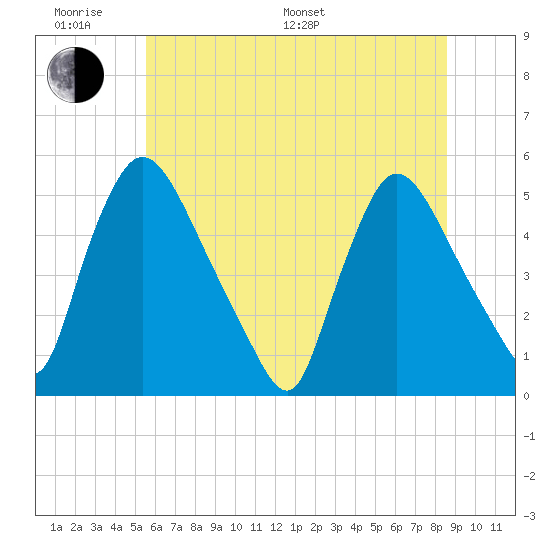 Salem Canal tide chart for Monday, June 20, 2022