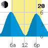 Salem Canal tide chart for Monday, June 20, 2022