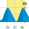 Salem Canal tide chart for Tuesday, June 21, 2022