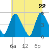 Salem Canal tide chart for Wednesday, June 22, 2022