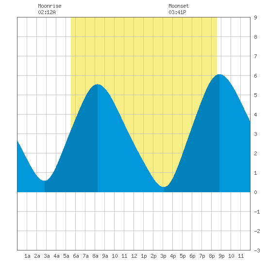 Salem Canal tide chart for Thursday, June 23, 2022