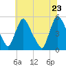 Salem Canal tide chart for Thursday, June 23, 2022