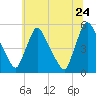 Salem Canal tide chart for Friday, June 24, 2022