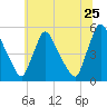 Salem Canal tide chart for Saturday, June 25, 2022
