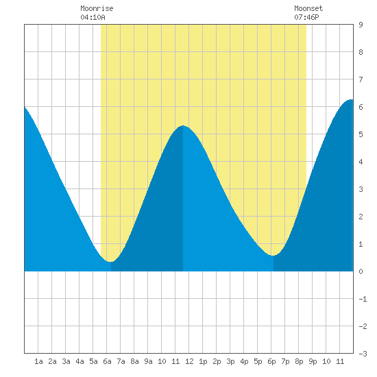 Salem Canal tide chart for Monday, June 27, 2022