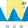 Salem Canal tide chart for Monday, June 27, 2022