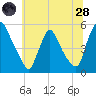 Salem Canal tide chart for Tuesday, June 28, 2022