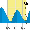 Salem Canal tide chart for Thursday, June 30, 2022