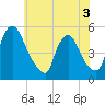 Salem Canal tide chart for Friday, June 3, 2022