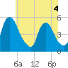 Salem Canal tide chart for Saturday, June 4, 2022
