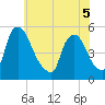 Salem Canal tide chart for Sunday, June 5, 2022