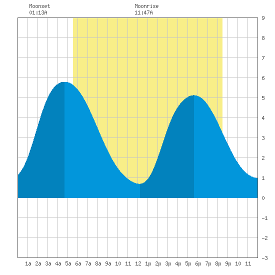 Salem Canal tide chart for Monday, June 6, 2022
