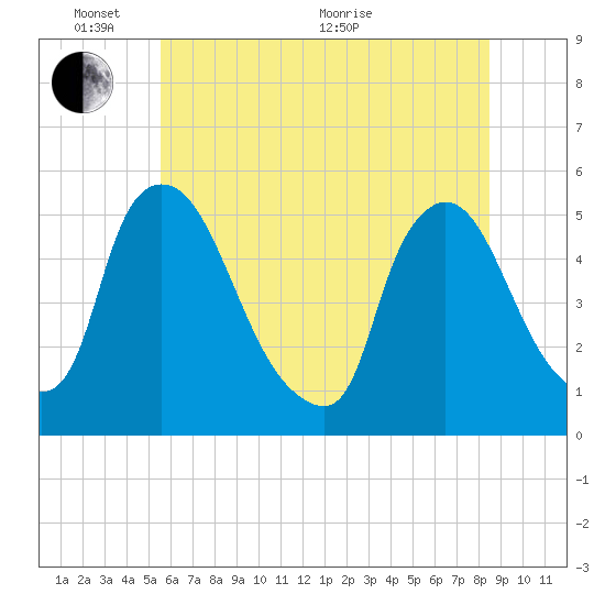 Salem Canal tide chart for Tuesday, June 7, 2022