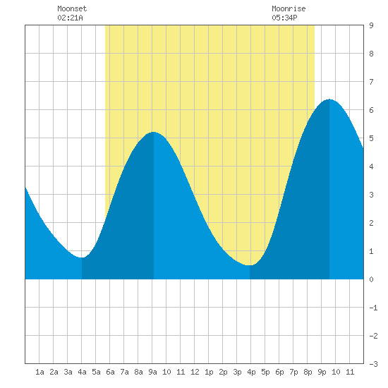 Salem Canal tide chart for Sunday, July 10, 2022