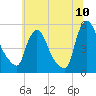Salem Canal tide chart for Sunday, July 10, 2022