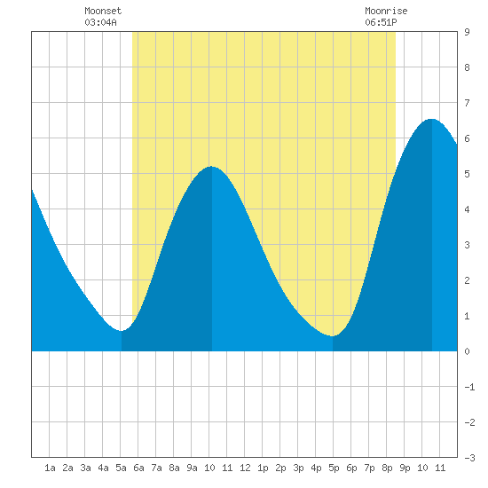 Salem Canal tide chart for Monday, July 11, 2022