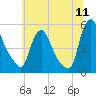 Salem Canal tide chart for Monday, July 11, 2022
