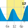 Salem Canal tide chart for Tuesday, July 12, 2022