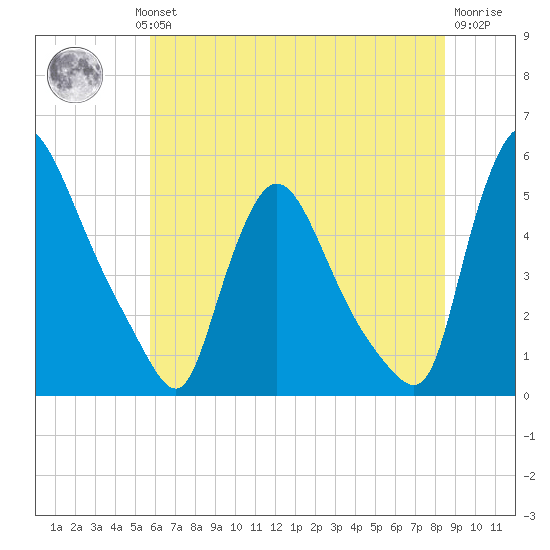 Salem Canal tide chart for Wednesday, July 13, 2022