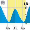 Salem Canal tide chart for Wednesday, July 13, 2022