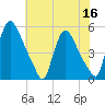 Salem Canal tide chart for Saturday, July 16, 2022