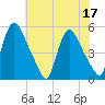 Salem Canal tide chart for Sunday, July 17, 2022