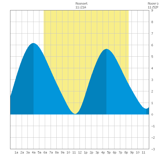 Salem Canal tide chart for Monday, July 18, 2022